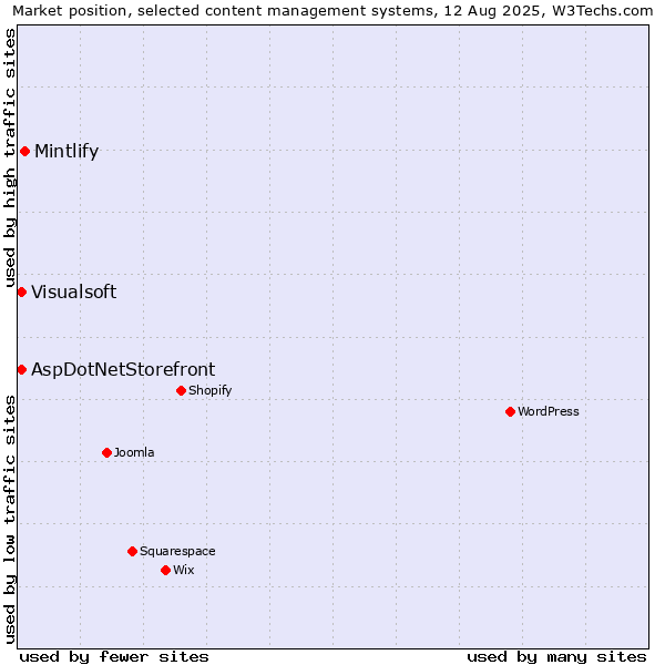 Market position of Mintlify vs. AspDotNetStorefront vs. Visualsoft