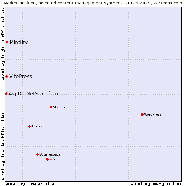 Market position of Mintlify vs. VitePress vs. AspDotNetStorefront