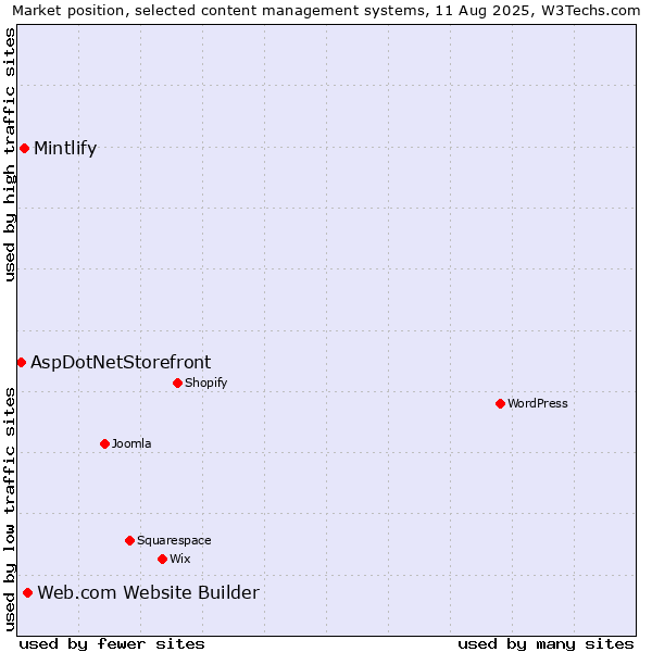 Market position of Web.com Website Builder vs. Mintlify vs. AspDotNetStorefront