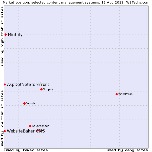 Market position of Mintlify vs. AspDotNetStorefront vs. WebsiteBaker CMS