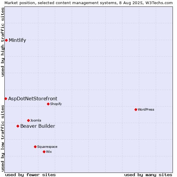 Market position of Beaver Builder vs. Mintlify vs. AspDotNetStorefront