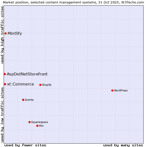 Market position of Mintlify vs. xt:Commerce vs. AspDotNetStorefront