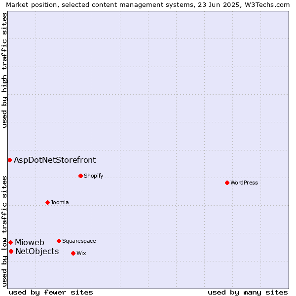 Market position of NetObjects vs. Mioweb vs. AspDotNetStorefront