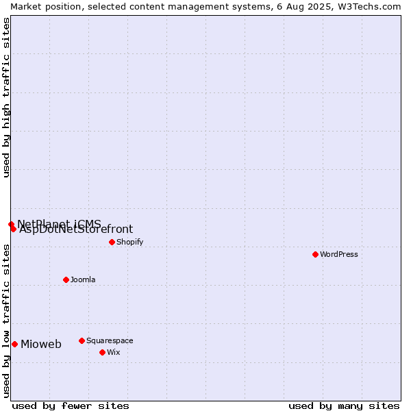 Market position of Mioweb vs. AspDotNetStorefront vs. NetPlanet iCMS