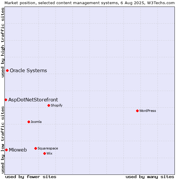 Market position of Oracle Systems vs. Mioweb vs. AspDotNetStorefront