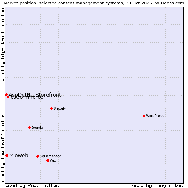 Market position of osCommerce vs. Mioweb vs. AspDotNetStorefront