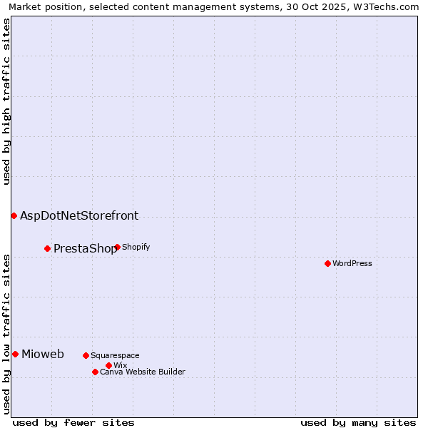 Market position of PrestaShop vs. Mioweb vs. AspDotNetStorefront