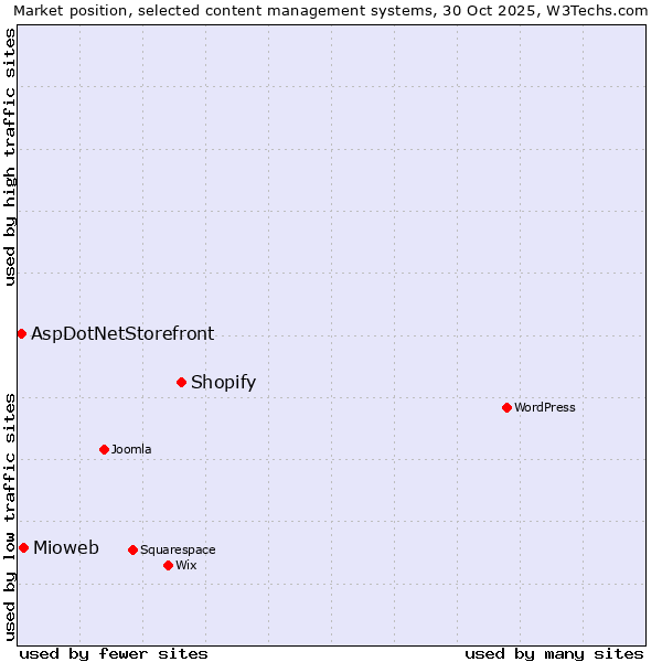 Market position of Shopify vs. Mioweb vs. AspDotNetStorefront