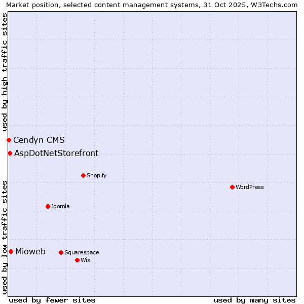 Market position of Mioweb vs. AspDotNetStorefront vs. Cendyn CMS