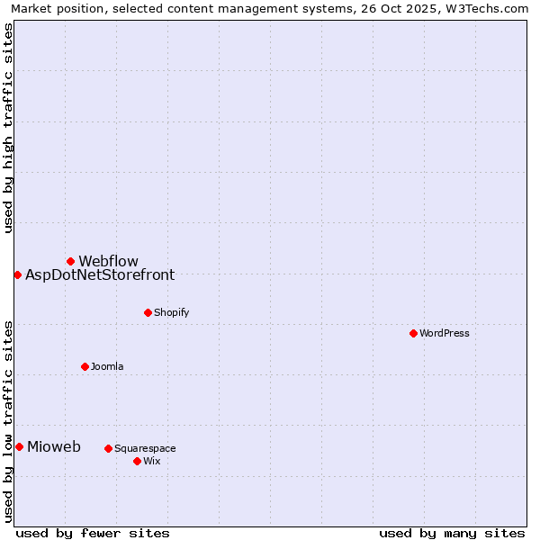 Market position of Webflow vs. Mioweb vs. AspDotNetStorefront