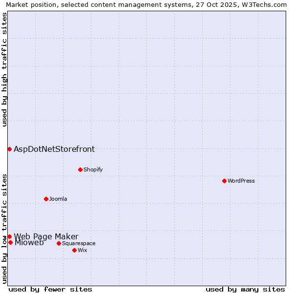 Market position of Mioweb vs. Web Page Maker vs. AspDotNetStorefront