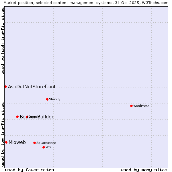 Market position of Beaver Builder vs. Mioweb vs. AspDotNetStorefront