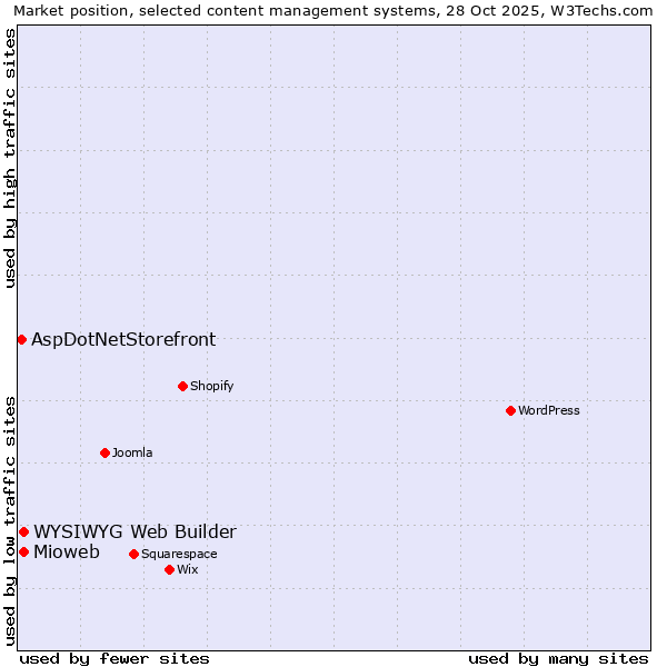 Market position of WYSIWYG Web Builder vs. Mioweb vs. AspDotNetStorefront