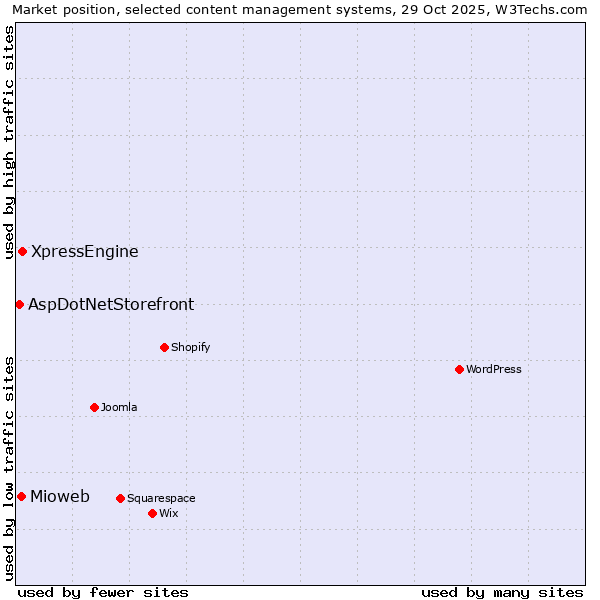 Market position of XpressEngine vs. Mioweb vs. AspDotNetStorefront