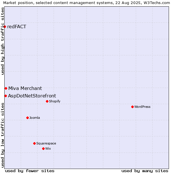 Market position of Miva Merchant vs. AspDotNetStorefront vs. redFACT