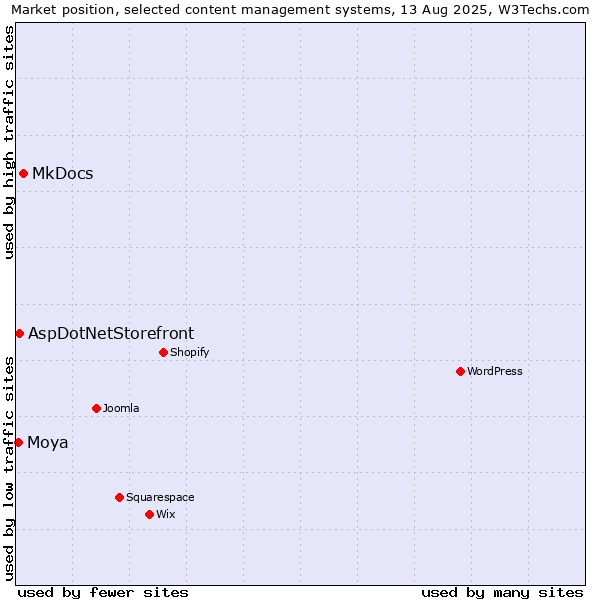 Market position of MkDocs vs. AspDotNetStorefront vs. Moya