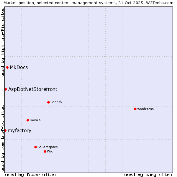 Market position of MkDocs vs. AspDotNetStorefront vs. myfactory