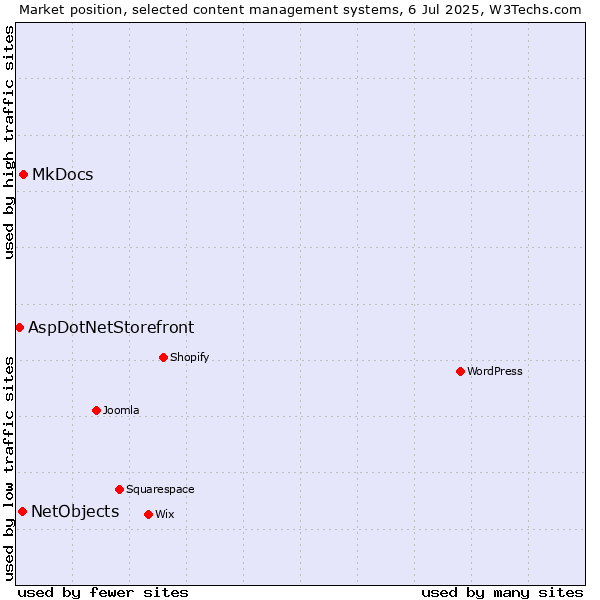 Market position of MkDocs vs. NetObjects vs. AspDotNetStorefront
