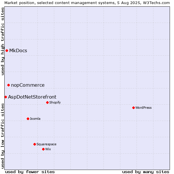 Market position of nopCommerce vs. MkDocs vs. AspDotNetStorefront