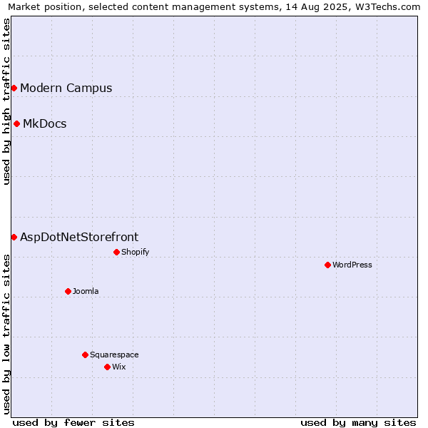 Market position of MkDocs vs. AspDotNetStorefront vs. Modern Campus