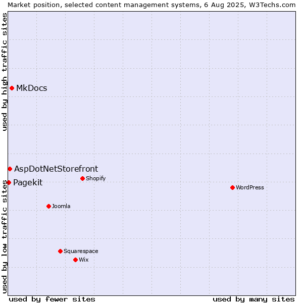 Market position of MkDocs vs. AspDotNetStorefront vs. Pagekit