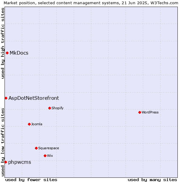 Market position of MkDocs vs. AspDotNetStorefront vs. phpwcms