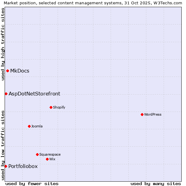 Market position of MkDocs vs. AspDotNetStorefront vs. Portfoliobox