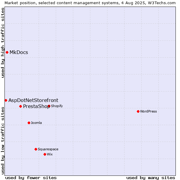 Market position of PrestaShop vs. MkDocs vs. AspDotNetStorefront