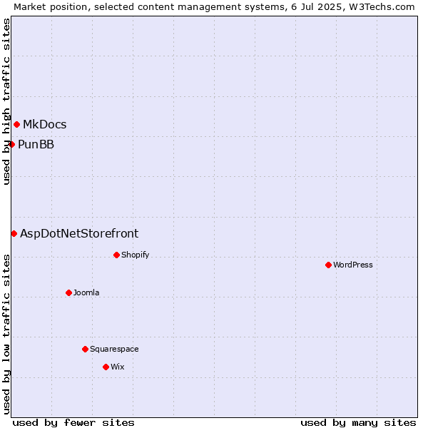 Market position of MkDocs vs. AspDotNetStorefront vs. PunBB