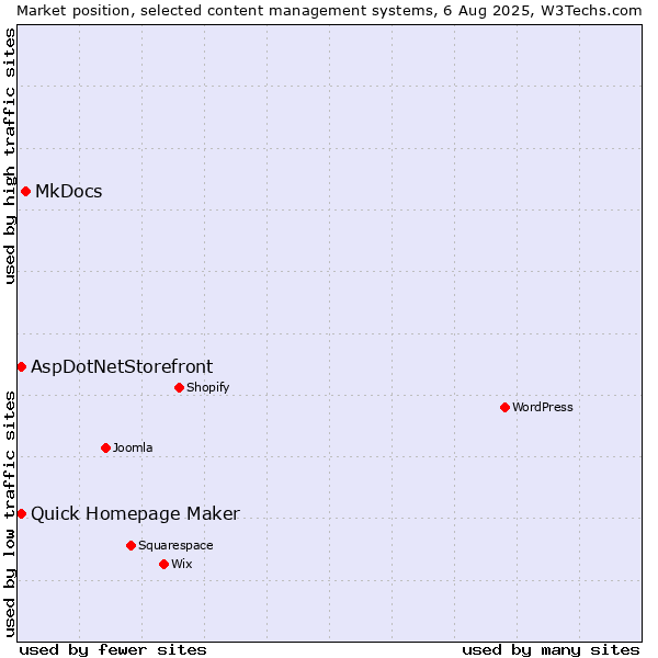 Market position of MkDocs vs. Quick Homepage Maker vs. AspDotNetStorefront