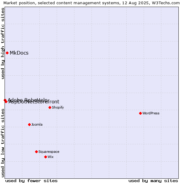 Market position of MkDocs vs. AspDotNetStorefront vs. Adobe RoboHelp