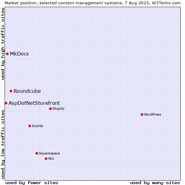 Market position of Roundcube vs. MkDocs vs. AspDotNetStorefront