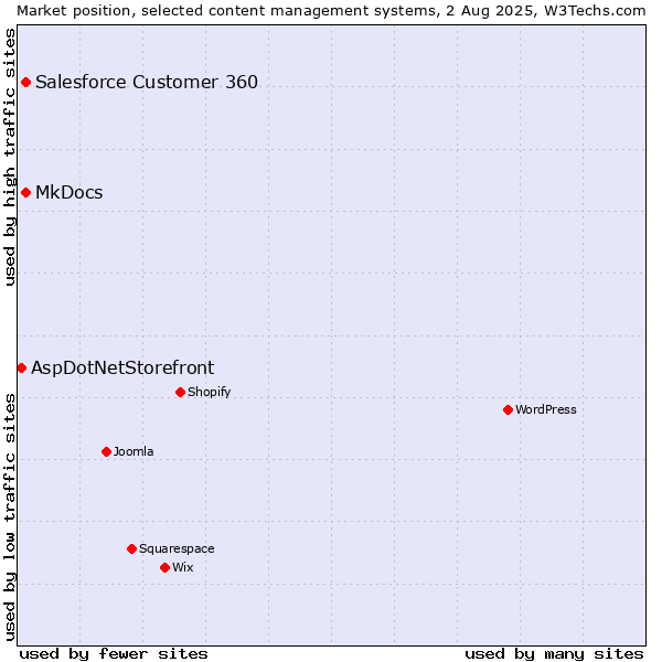 Market position of MkDocs vs. Salesforce Customer 360 vs. AspDotNetStorefront