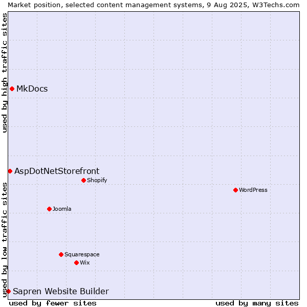 Market position of MkDocs vs. AspDotNetStorefront vs. Sapren Website Builder