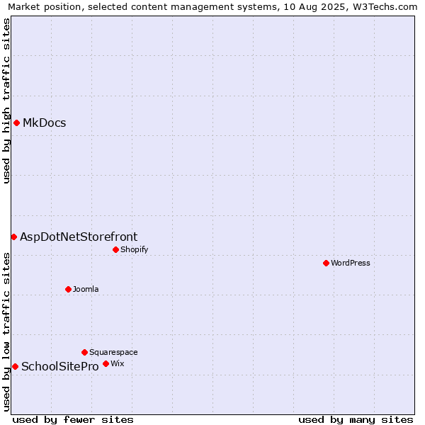 Market position of MkDocs vs. SchoolSitePro vs. AspDotNetStorefront