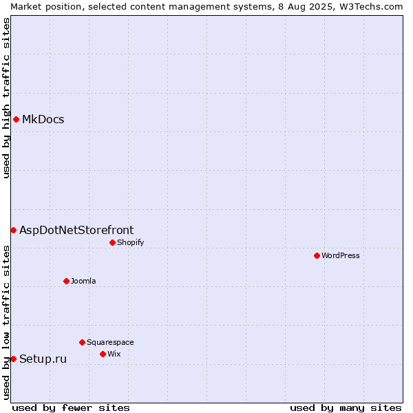 Market position of MkDocs vs. Setup.ru vs. AspDotNetStorefront