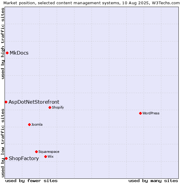 Market position of MkDocs vs. ShopFactory vs. AspDotNetStorefront