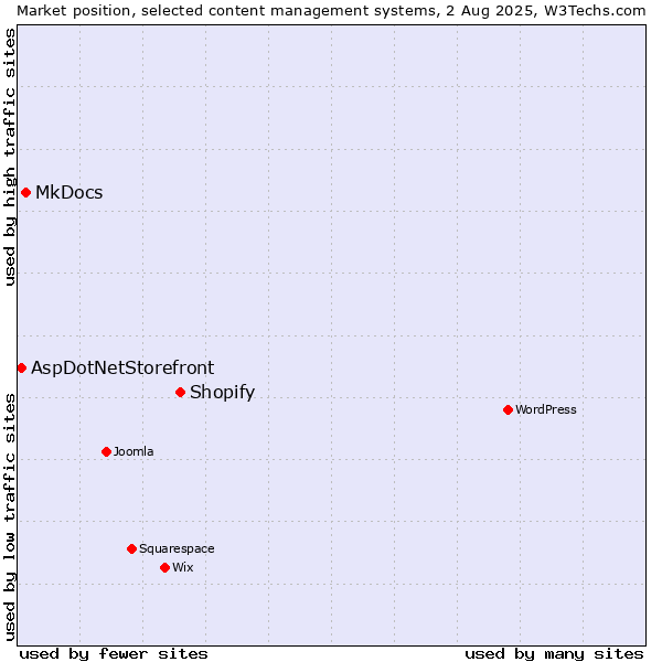 Market position of Shopify vs. MkDocs vs. AspDotNetStorefront