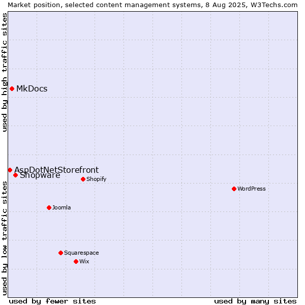 Market position of Shopware vs. MkDocs vs. AspDotNetStorefront