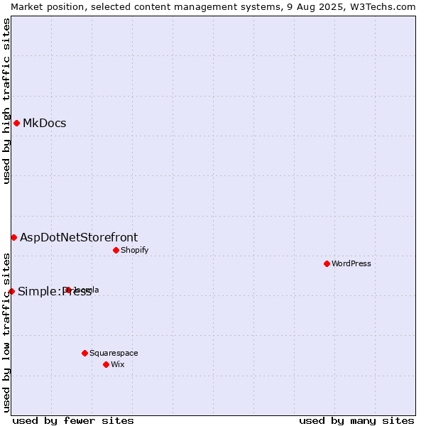Market position of MkDocs vs. AspDotNetStorefront vs. Simple:Press