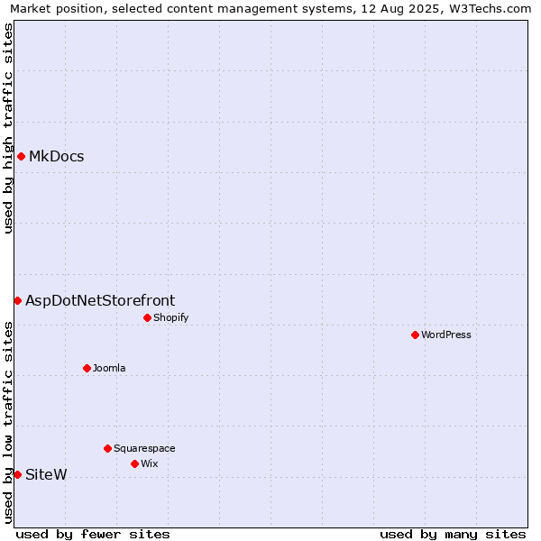 Market position of MkDocs vs. AspDotNetStorefront vs. SiteW