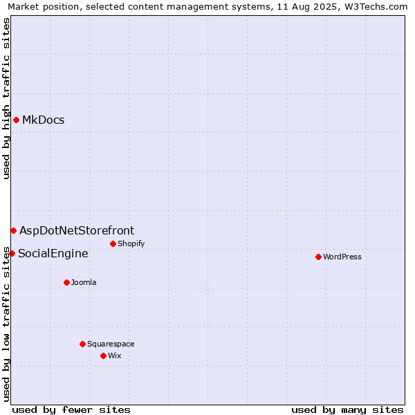 Market position of MkDocs vs. AspDotNetStorefront vs. SocialEngine