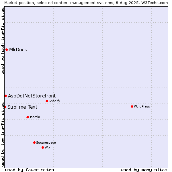 Market position of MkDocs vs. AspDotNetStorefront vs. Sublime Text