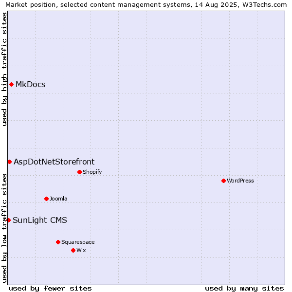 Market position of MkDocs vs. AspDotNetStorefront vs. SunLight CMS