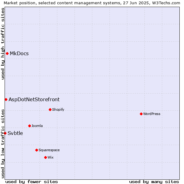 Market position of MkDocs vs. AspDotNetStorefront vs. Svbtle