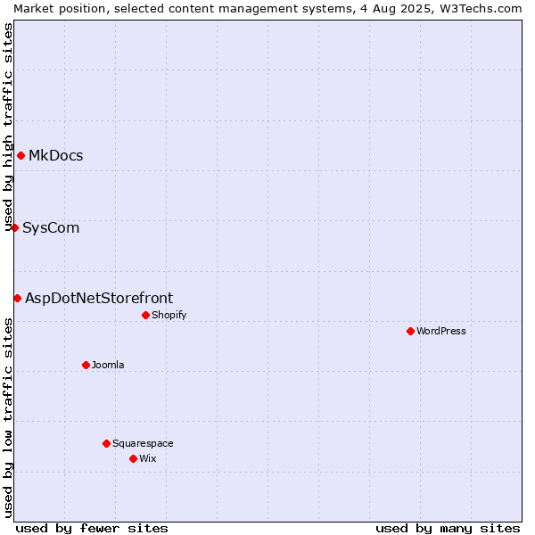 Market position of MkDocs vs. AspDotNetStorefront vs. SysCom
