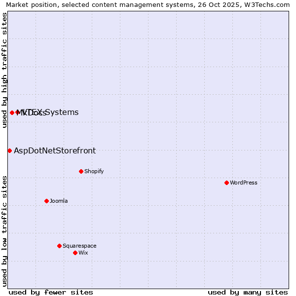 Market position of VTEX Systems vs. MkDocs vs. AspDotNetStorefront