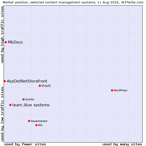 Market position of team.blue systems vs. MkDocs vs. AspDotNetStorefront