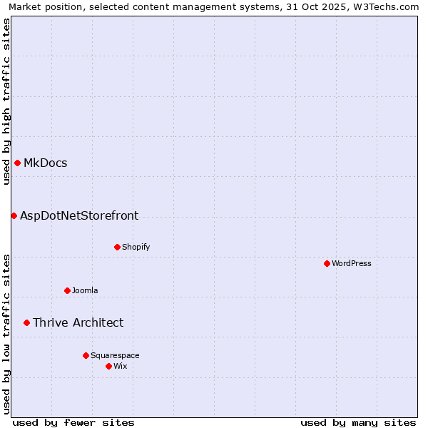 Market position of Thrive Architect vs. MkDocs vs. AspDotNetStorefront