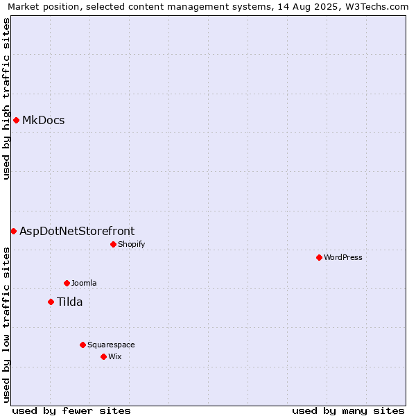 Market position of Tilda vs. MkDocs vs. AspDotNetStorefront